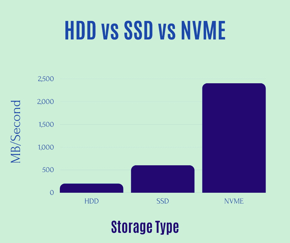HDD vs SSD vs NVME Storage Speed